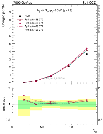 Plot of njets-vs-nch in 7000 GeV pp collisions