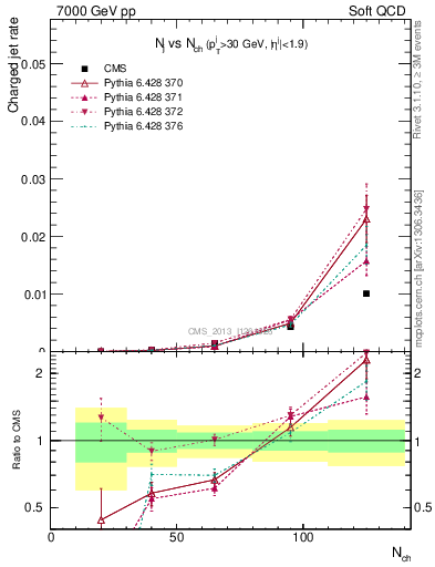 Plot of njets-vs-nch in 7000 GeV pp collisions