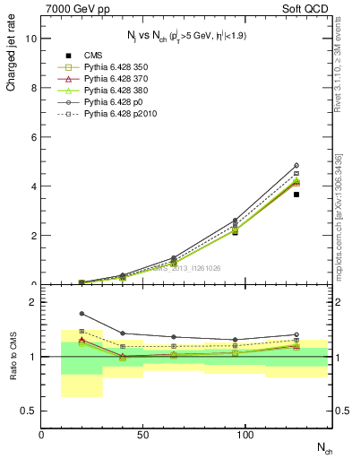 Plot of njets-vs-nch in 7000 GeV pp collisions