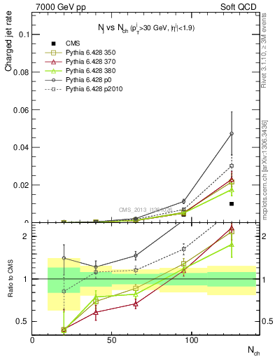 Plot of njets-vs-nch in 7000 GeV pp collisions