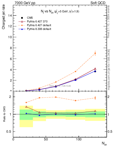 Plot of njets-vs-nch in 7000 GeV pp collisions