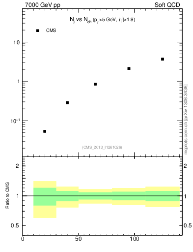 Plot of njets-vs-nch in 7000 GeV pp collisions