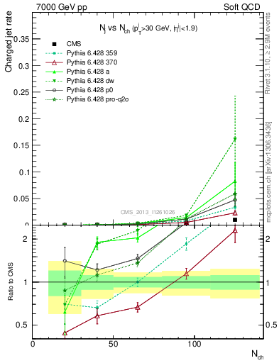 Plot of njets-vs-nch in 7000 GeV pp collisions