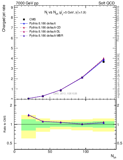 Plot of njets-vs-nch in 7000 GeV pp collisions