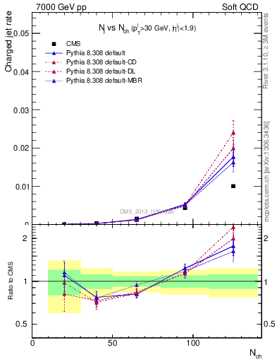 Plot of njets-vs-nch in 7000 GeV pp collisions