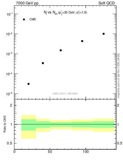 Plot of njets-vs-nch in 7000 GeV pp collisions