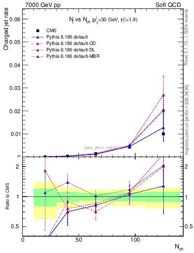 Plot of njets-vs-nch in 7000 GeV pp collisions