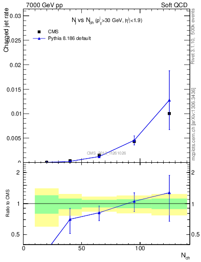 Plot of njets-vs-nch in 7000 GeV pp collisions