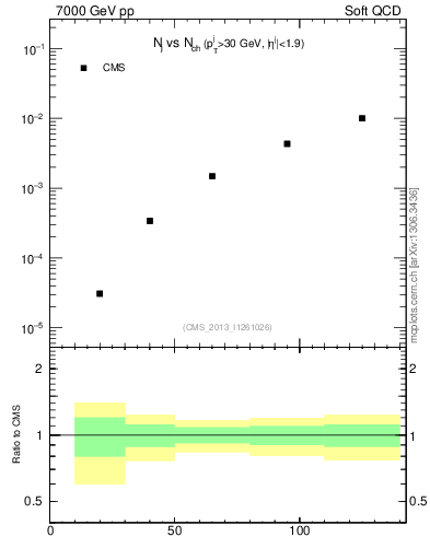 Plot of njets-vs-nch in 7000 GeV pp collisions