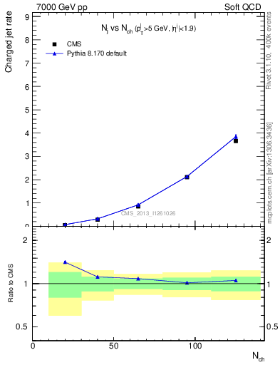 Plot of njets-vs-nch in 7000 GeV pp collisions