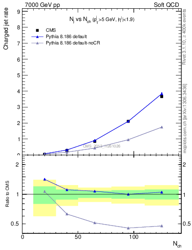 Plot of njets-vs-nch in 7000 GeV pp collisions