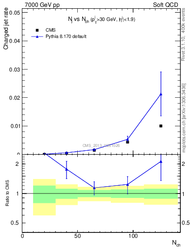 Plot of njets-vs-nch in 7000 GeV pp collisions