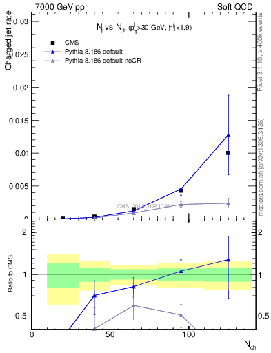 Plot of njets-vs-nch in 7000 GeV pp collisions