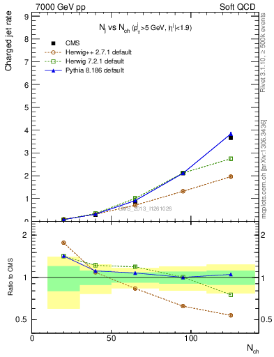 Plot of njets-vs-nch in 7000 GeV pp collisions