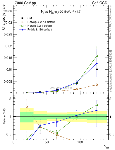 Plot of njets-vs-nch in 7000 GeV pp collisions