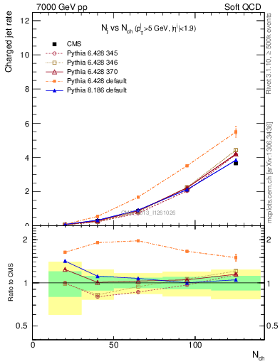 Plot of njets-vs-nch in 7000 GeV pp collisions