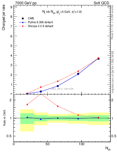 Plot of njets-vs-nch in 7000 GeV pp collisions