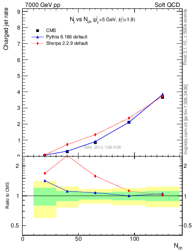 Plot of njets-vs-nch in 7000 GeV pp collisions