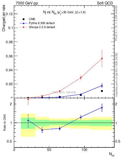 Plot of njets-vs-nch in 7000 GeV pp collisions