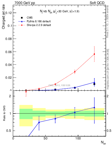 Plot of njets-vs-nch in 7000 GeV pp collisions