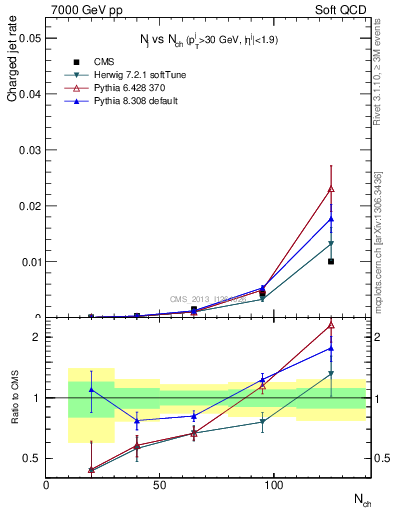 Plot of njets-vs-nch in 7000 GeV pp collisions