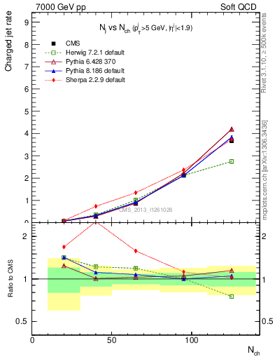 Plot of njets-vs-nch in 7000 GeV pp collisions