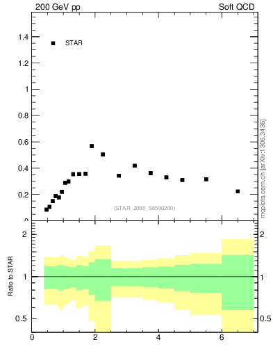 Plot of p2pip_pt in 200 GeV pp collisions