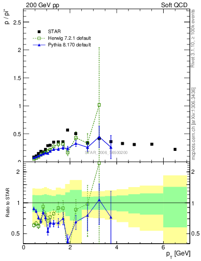 Plot of p2pip_pt in 200 GeV pp collisions