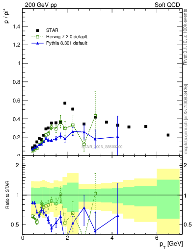 Plot of p2pip_pt in 200 GeV pp collisions