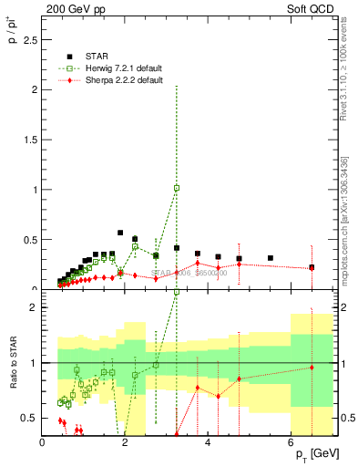 Plot of p2pip_pt in 200 GeV pp collisions