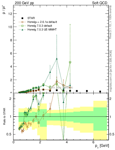 Plot of p2pip_pt in 200 GeV pp collisions