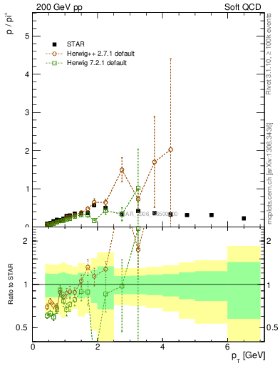 Plot of p2pip_pt in 200 GeV pp collisions