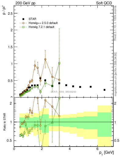 Plot of p2pip_pt in 200 GeV pp collisions