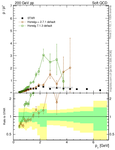 Plot of p2pip_pt in 200 GeV pp collisions