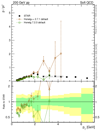 Plot of p2pip_pt in 200 GeV pp collisions