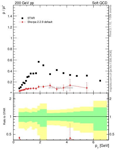 Plot of p2pip_pt in 200 GeV pp collisions