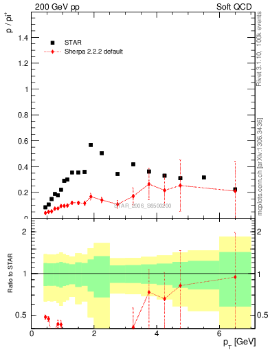 Plot of p2pip_pt in 200 GeV pp collisions