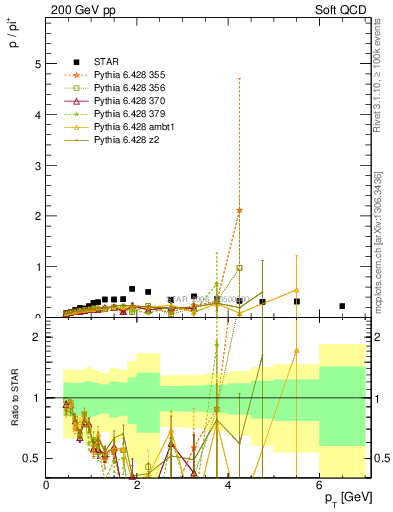 Plot of p2pip_pt in 200 GeV pp collisions