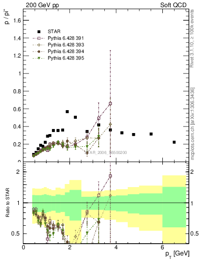 Plot of p2pip_pt in 200 GeV pp collisions