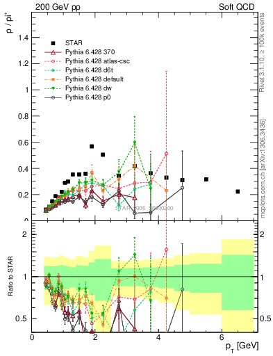 Plot of p2pip_pt in 200 GeV pp collisions