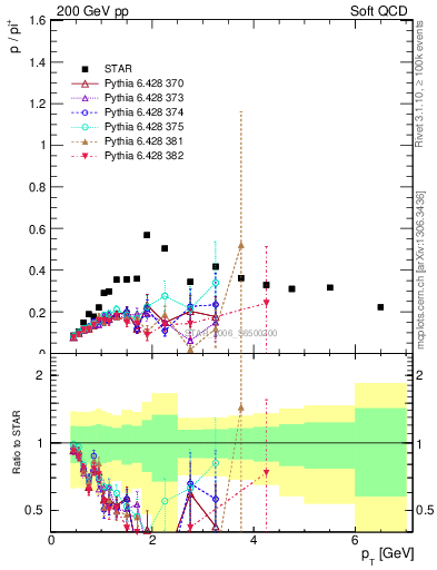 Plot of p2pip_pt in 200 GeV pp collisions