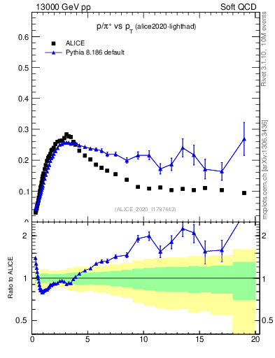 Plot of p2pip_pt in 13000 GeV pp collisions