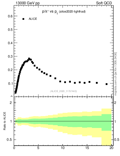 Plot of p2pip_pt in 13000 GeV pp collisions
