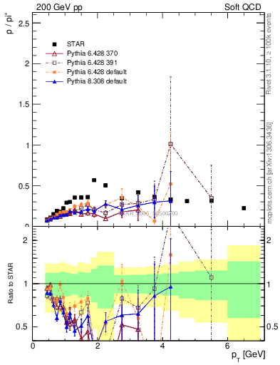 Plot of p2pip_pt in 200 GeV pp collisions