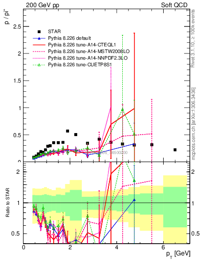 Plot of p2pip_pt in 200 GeV pp collisions