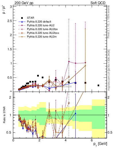 Plot of p2pip_pt in 200 GeV pp collisions