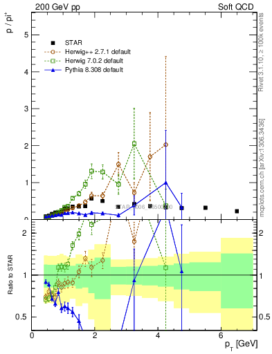 Plot of p2pip_pt in 200 GeV pp collisions