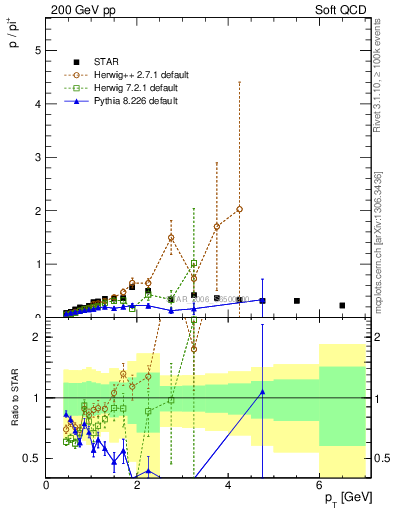 Plot of p2pip_pt in 200 GeV pp collisions