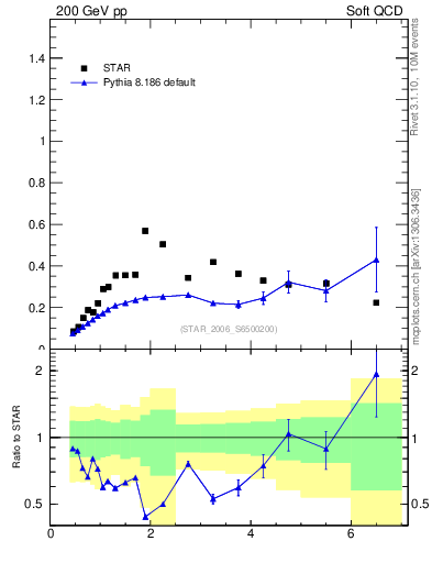 Plot of p2pip_pt in 200 GeV pp collisions