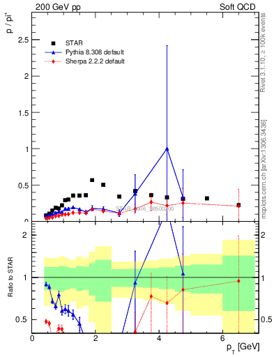 Plot of p2pip_pt in 200 GeV pp collisions